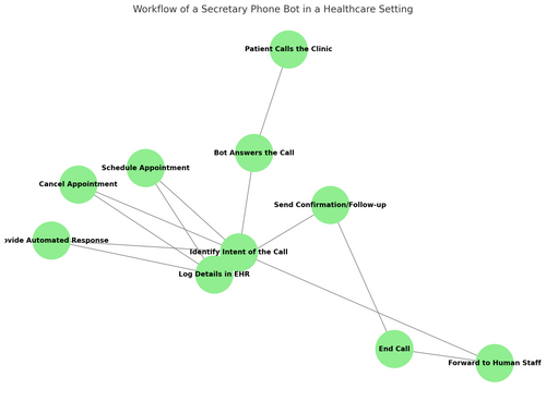 How Secretary Phone Bots Can Transform Clinics and Hospitals: Efficiency, ROI, and Practical Implementation